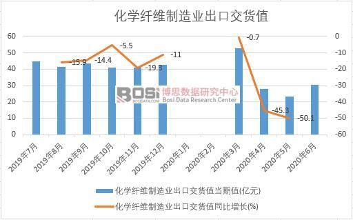 开元体育官方网站2020年上半年中国化学纤维制造业出货值月度统计(图1)