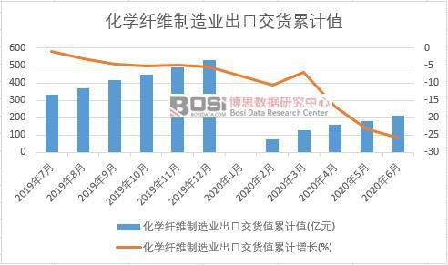 开元体育官方网站2020年上半年中国化学纤维制造业出货值月度统计(图2)